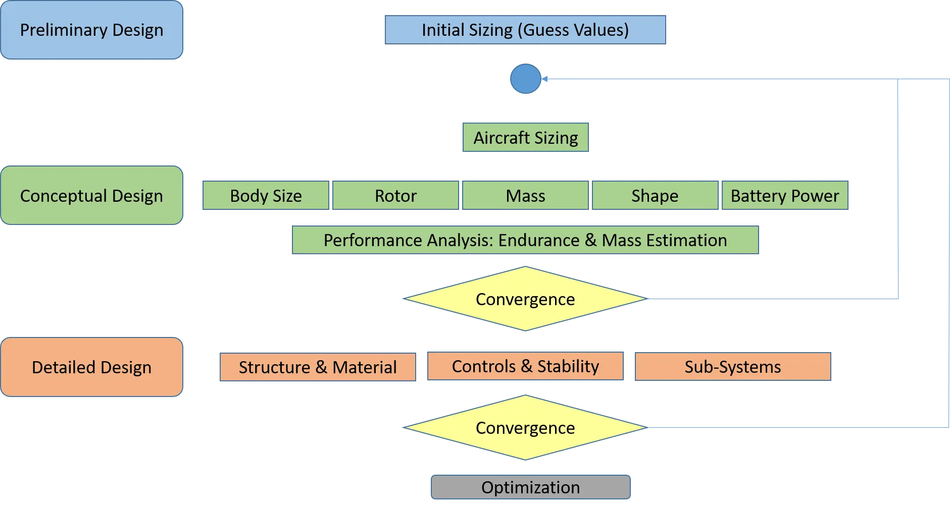 Drone Design Process