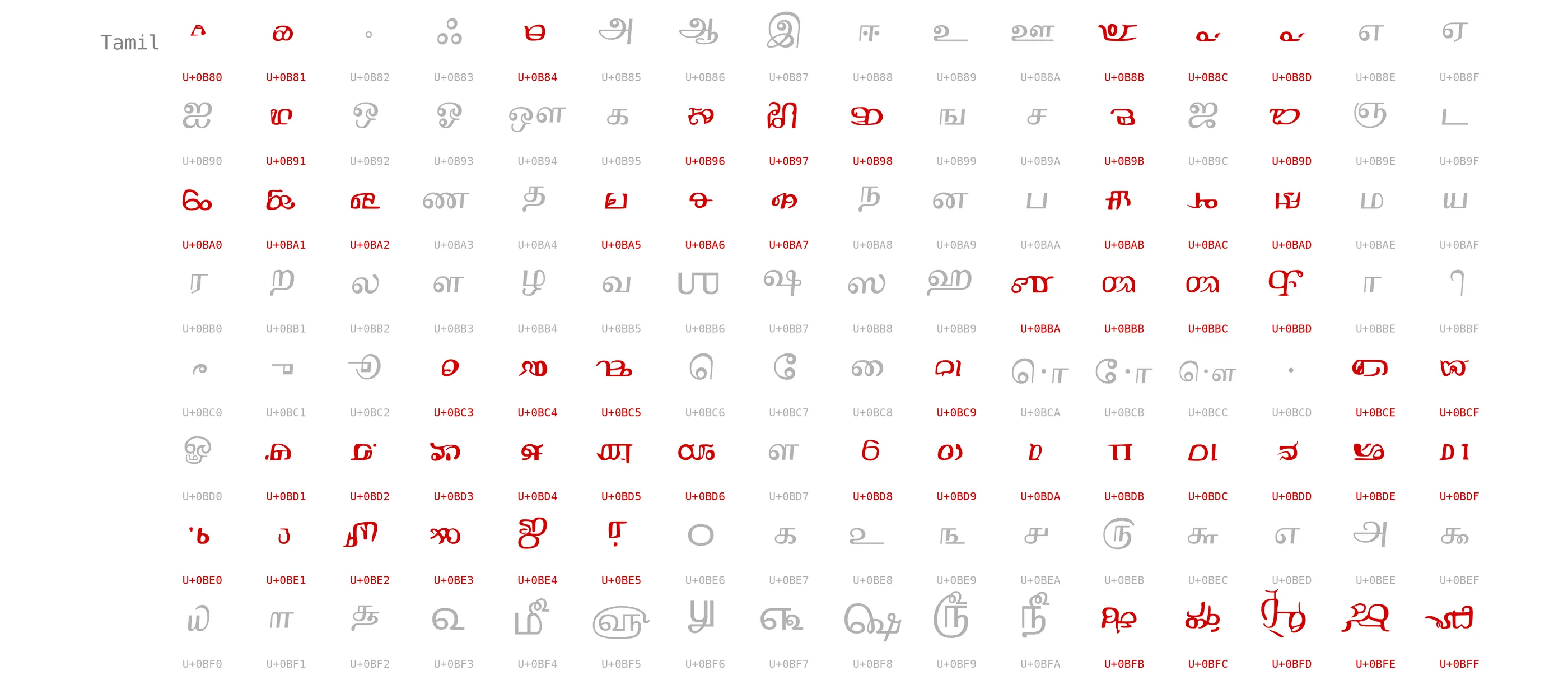 The Tamil block, with existing characters in grey and invented ones in red